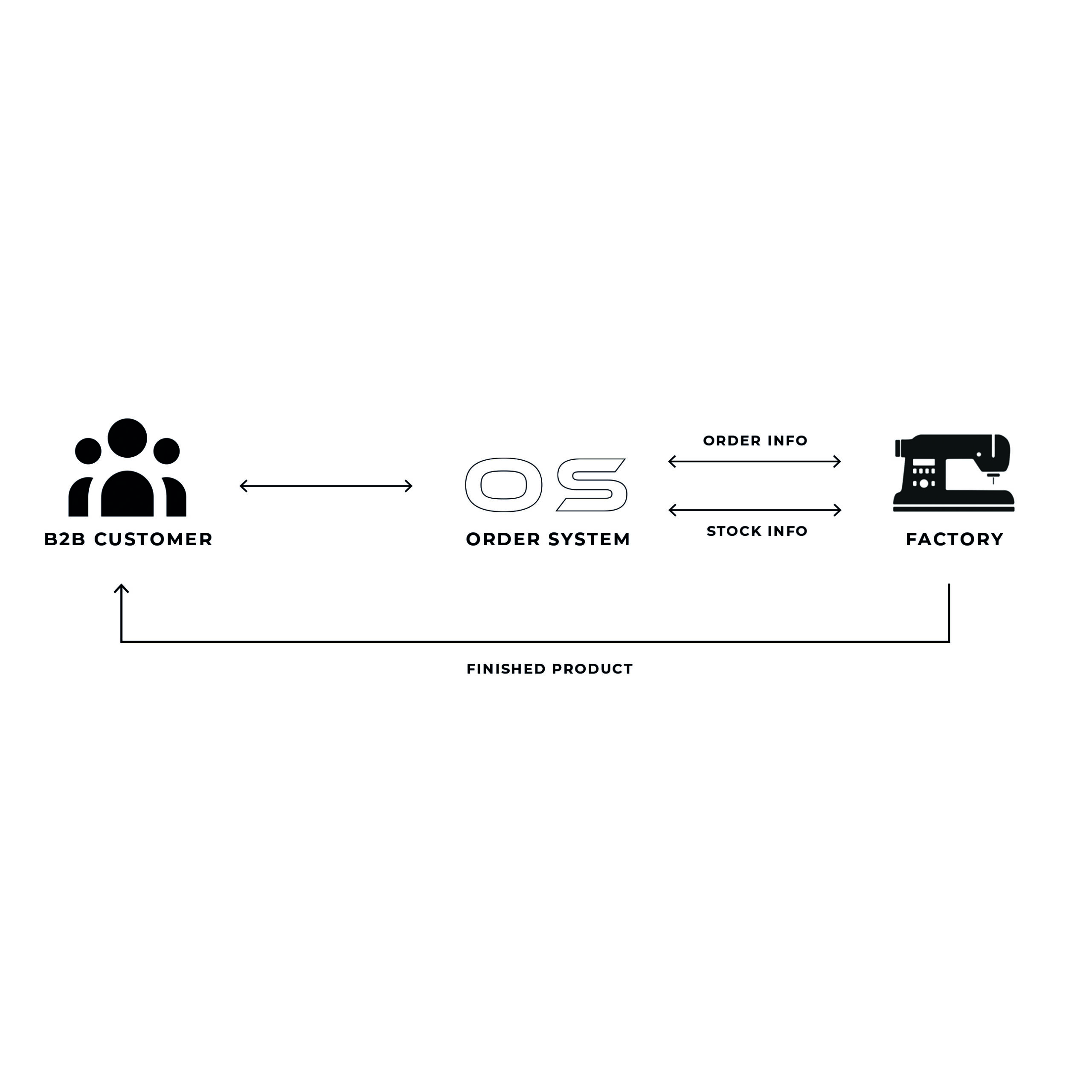 THE OZONE BUSINESS MODEL HELPS YOU


Guess less
Waste less
Stress less

NO PRE-ORDERS, NO OVER-STOCK