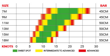 Snow Kite Wind Chart